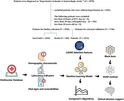 Interpretable machine learning for predicting 28-day all-cause in-hospital mortality for hypertensive ischemic or hemorrhagic stroke patients in the ICU: a multi-center retrospective cohort study with internal and external cross-validation